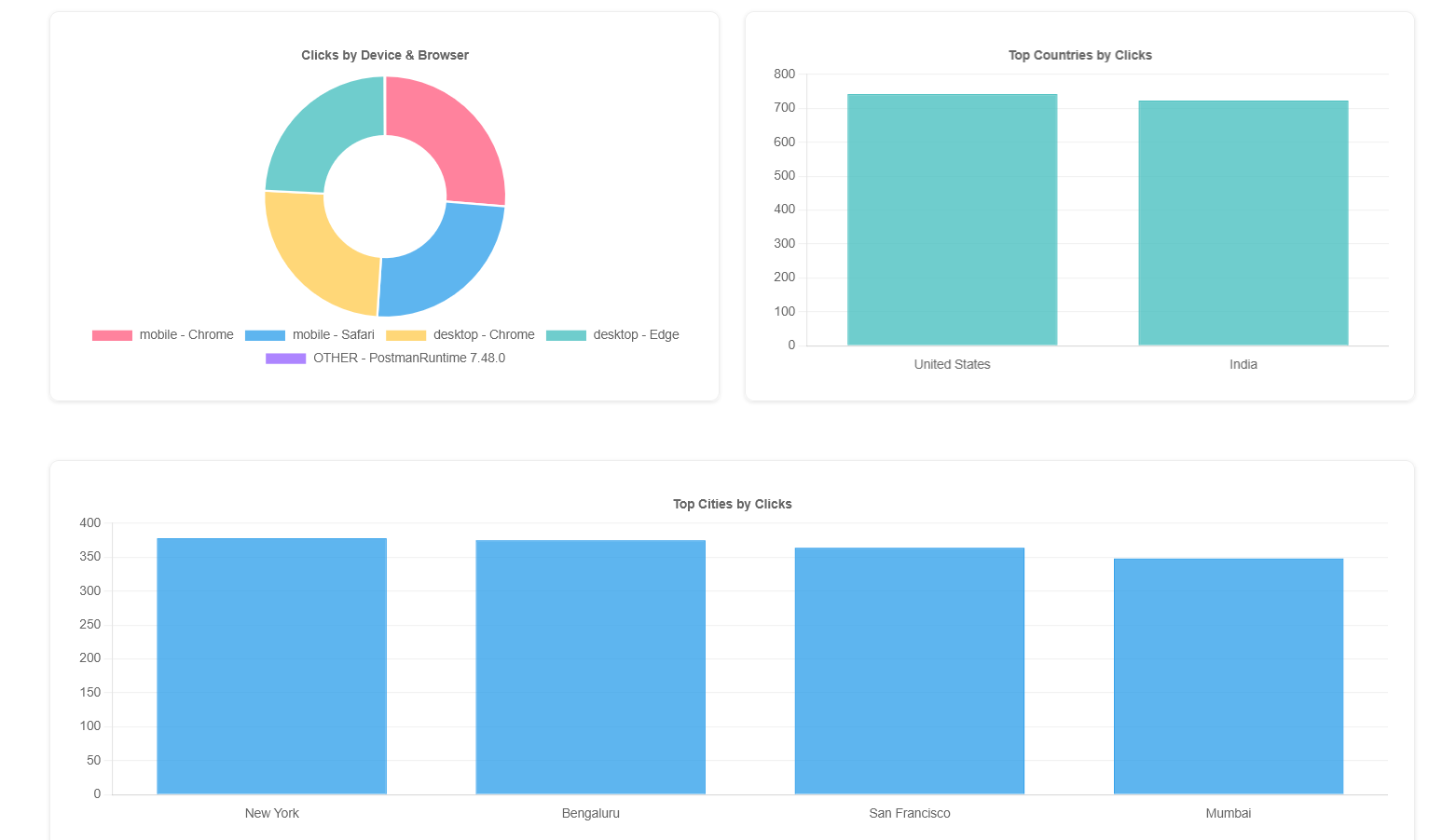 Per-Link report overview on Zcord
